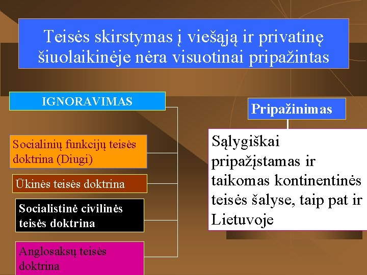 Teisės skirstymas į viešąją ir privatinę šiuolaikinėje nėra visuotinai pripažintas IGNORAVIMAS Socialinių funkcijų teisės