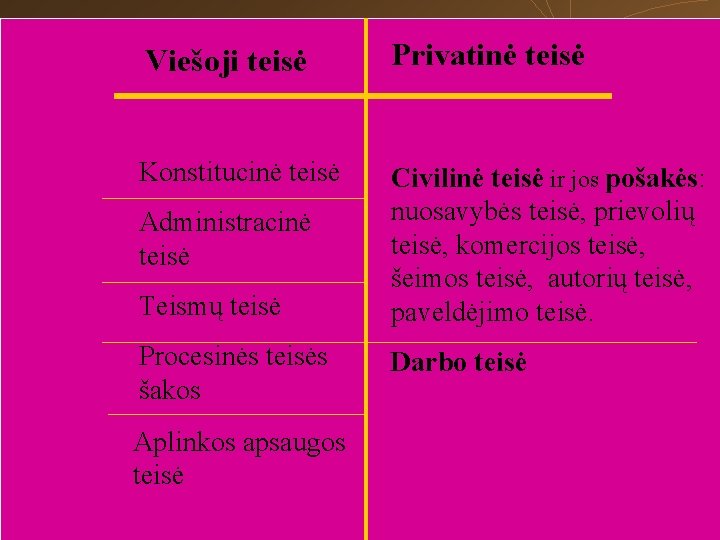 Viešoji teisė Privatinė teisė Konstitucinė teisė Civilinė teisė ir jos pošakės: nuosavybės teisė, prievolių