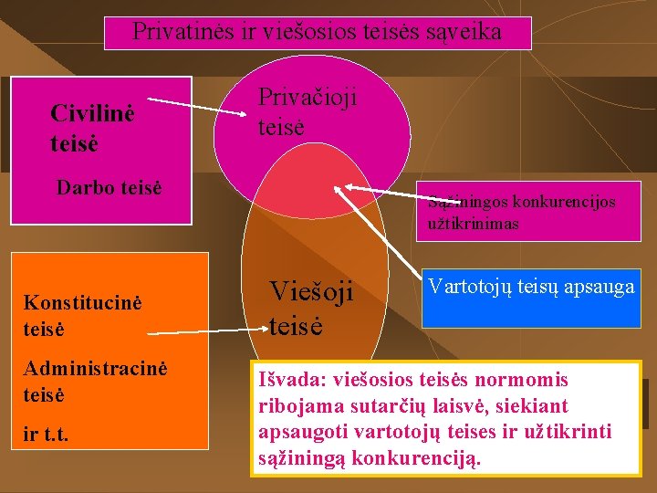 Privatinės ir viešosios teisės sąveika Civilinė teisė Privačioji teisė Darbo teisė Konstitucinė teisė Administracinė