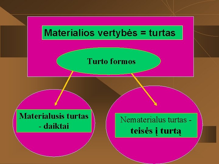 Materialios vertybės = turtas Turto formos Materialusis turtas - daiktai Nematerialus turtas - teisės
