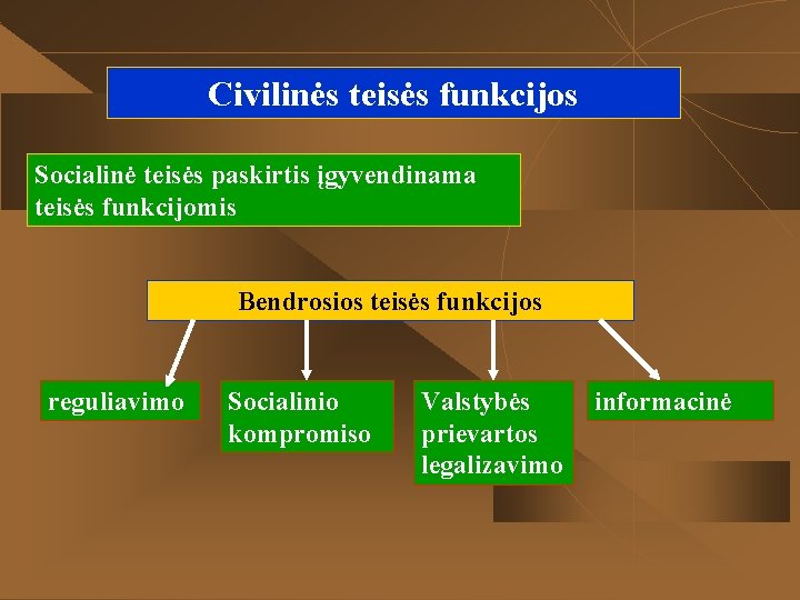 Civilinės teisės funkcijos Socialinė teisės paskirtis įgyvendinama teisės funkcijomis Bendrosios teisės funkcijos reguliavimo Socialinio