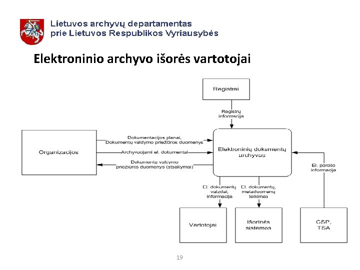 Elektroninio archyvo išorės vartotojai 19 
