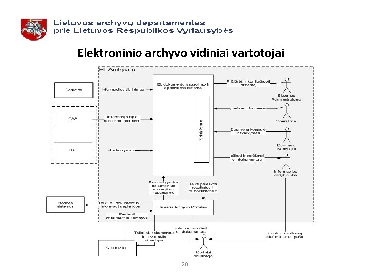 Elektroninio archyvo vidiniai vartotojai 20 