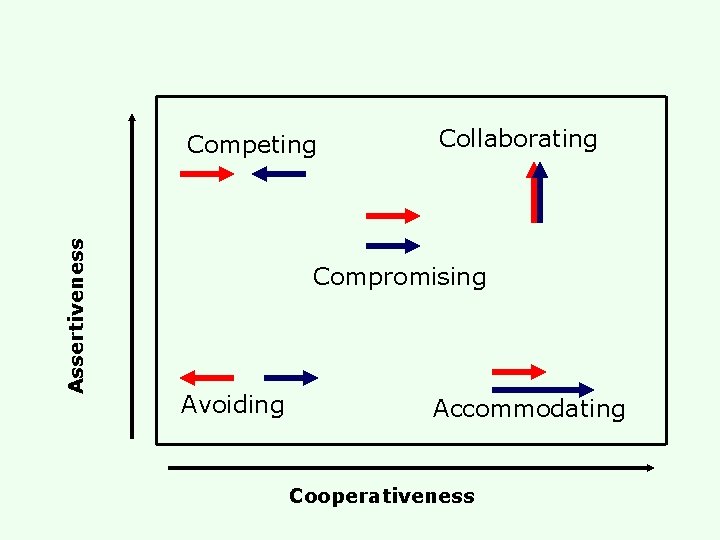 Assertiveness Competing Collaborating Compromising Avoiding Accommodating Cooperativeness Assertiveness Competing Collaborating Compromising Avoiding Accommodating Cooperativeness