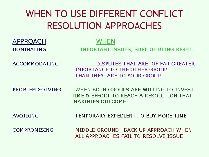 WHEN TO USE DIFFERENT CONFLICT RESOLUTION APPROACHES APPROACH DOMINATING ACCOMMODATING PROBLEM SOLVING WHEN IMPORTANT WHEN TO USE DIFFERENT CONFLICT RESOLUTION APPROACHES APPROACH DOMINATING ACCOMMODATING PROBLEM SOLVING WHEN IMPORTANT