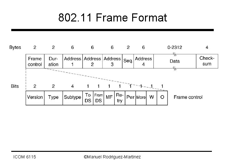 802. 11 Frame Format ICOM 6115 ©Manuel Rodriguez-Martinez 