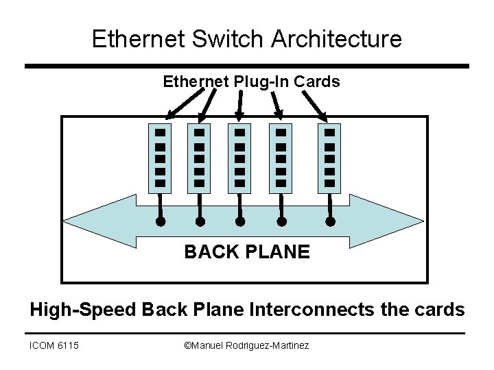 Ethernet Switch Architecture Ethernet Plug-In Cards BACK PLANE High-Speed Back Plane Interconnects the cards