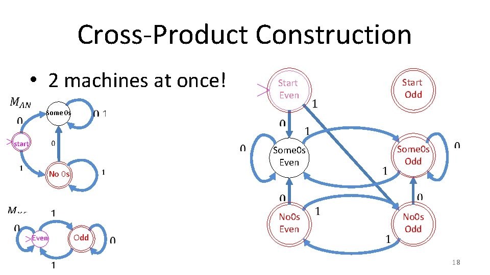 Cross-Product Construction • 2 machines at once! Some 0 s start Start Even No