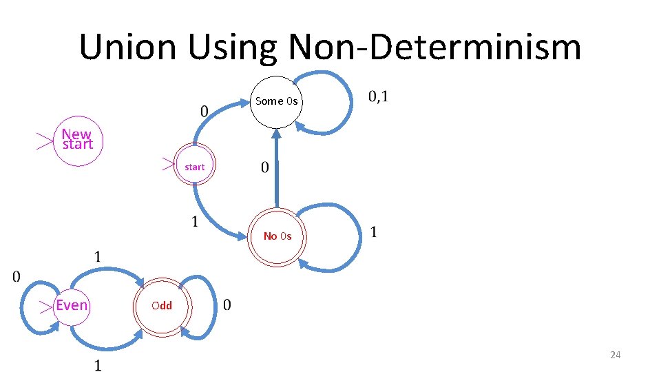 Union Using Non-Determinism Some 0 s New start No 0 s Even Odd 24