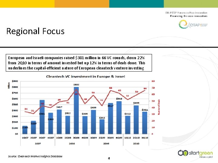 Regional Focus European and Israeli companies raised $381 million in 66 VC rounds, down