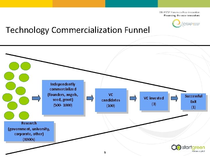 Technology Commercialization Funnel Independently commercialized (founders, angels, seed, grant) (500 - 1000) VC candidates