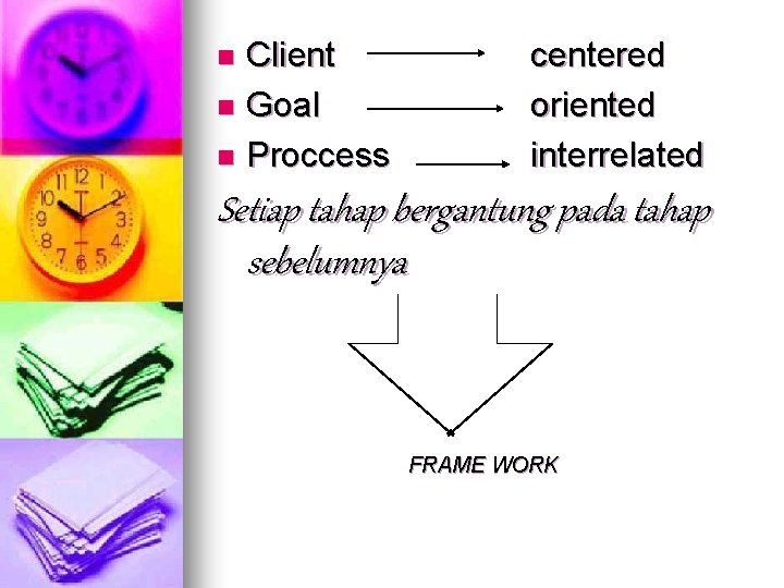 Client n Goal n Proccess n centered oriented interrelated Setiap tahap bergantung pada tahap