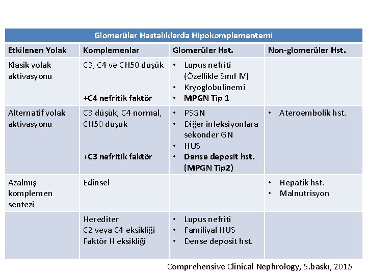 Glomerüler Hastalıklarda Hipokomplementemi Etkilenen Yolak Komplemenlar Klasik yolak aktivasyonu C 3, C 4 ve