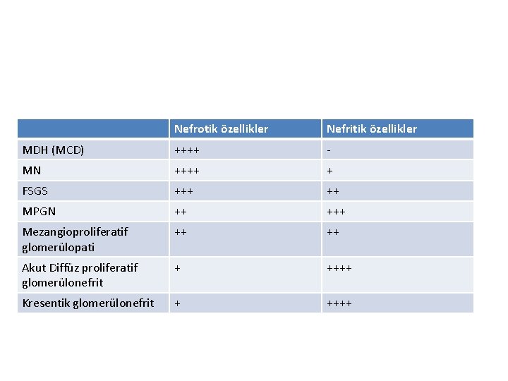 Nefrotik özellikler Nefritik özellikler MDH (MCD) ++++ - MN ++++ + FSGS +++ ++