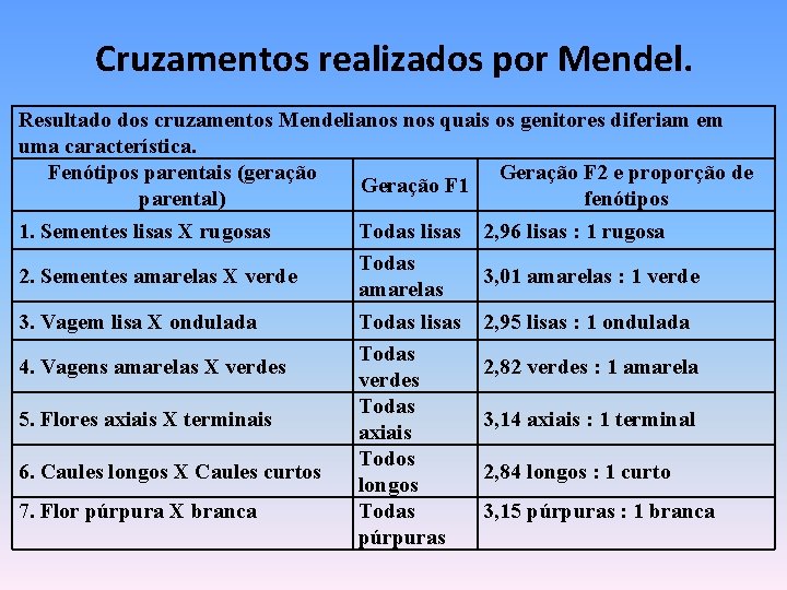 Cruzamentos realizados por Mendel. Resultado dos cruzamentos Mendelianos quais os genitores diferiam em uma