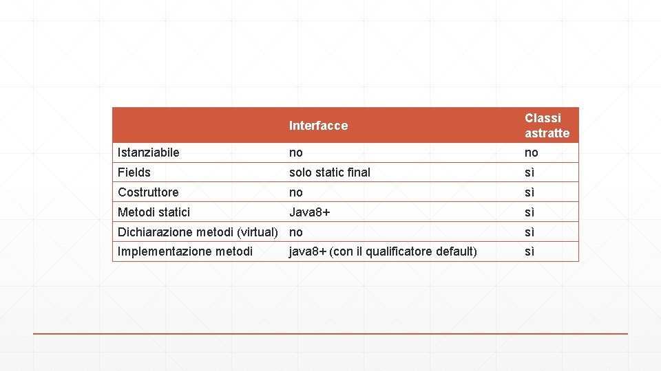  Interfacce Classi astratte Istanziabile no no Fields solo static final sì Costruttore no