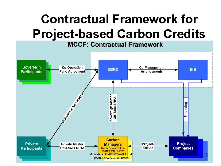 Contractual Framework for Project-based Carbon Credits Multilateral Carbon Credit Fund A joint EBRD-EIB Initiative