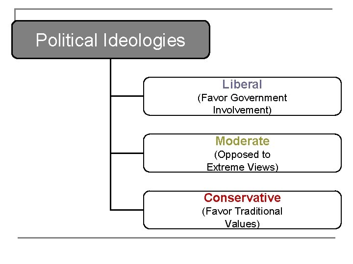 Political Ideologies Liberal (Favor Government Involvement) Moderate (Opposed to Extreme Views) Conservative (Favor Traditional