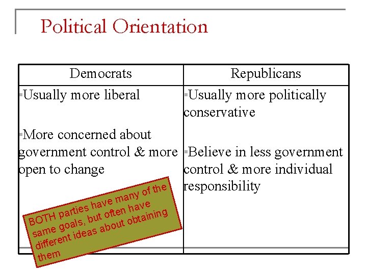 Political Orientation Democrats ▪Usually more liberal Republicans ▪Usually more politically conservative ▪More concerned about