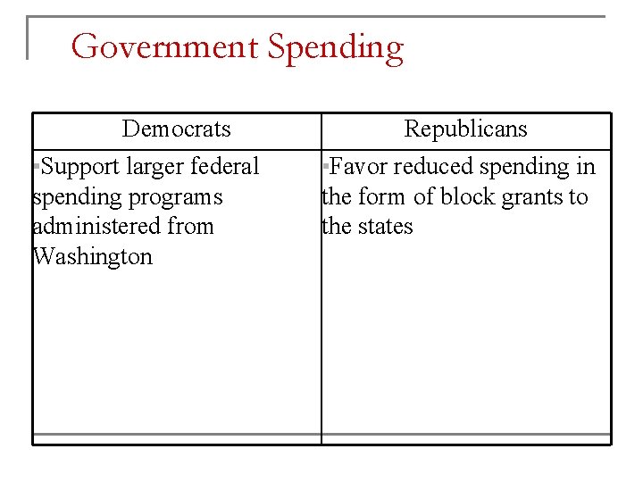 Government Spending Democrats ▪Support larger federal spending programs administered from Washington Republicans ▪Favor reduced