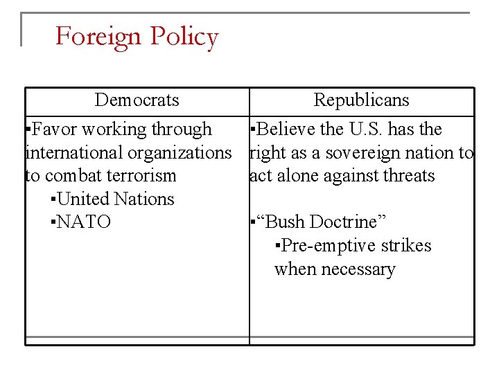 Foreign Policy Democrats ▪Favor working through international organizations to combat terrorism ▪United Nations ▪NATO