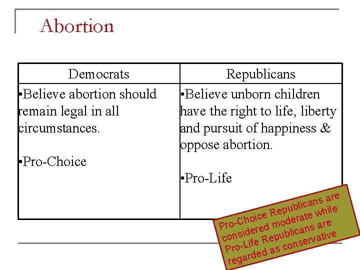Abortion Democrats ▪Believe abortion should remain legal in all circumstances. Republicans ▪Believe unborn children