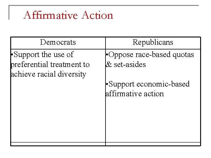 Affirmative Action Democrats ▪Support the use of preferential treatment to achieve racial diversity Republicans