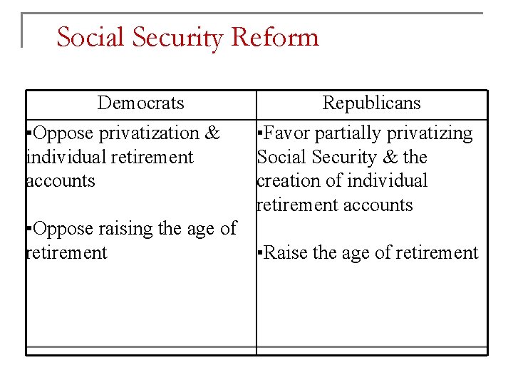 Social Security Reform Democrats ▪Oppose privatization & individual retirement accounts Republicans ▪Favor partially privatizing