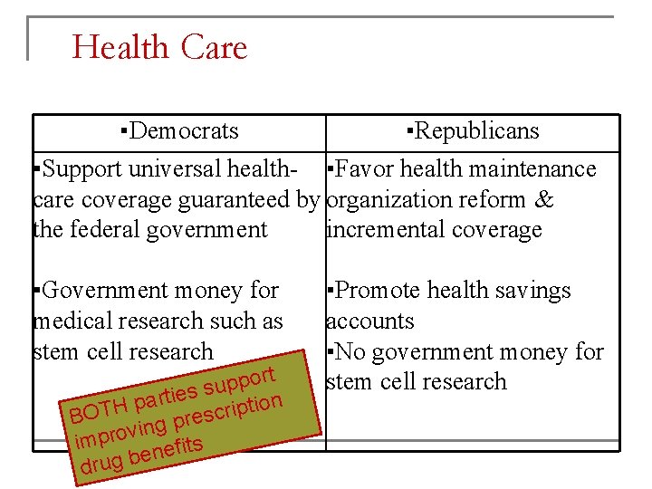 Health Care ▪Democrats ▪Republicans ▪Support universal health- ▪Favor health maintenance care coverage guaranteed by