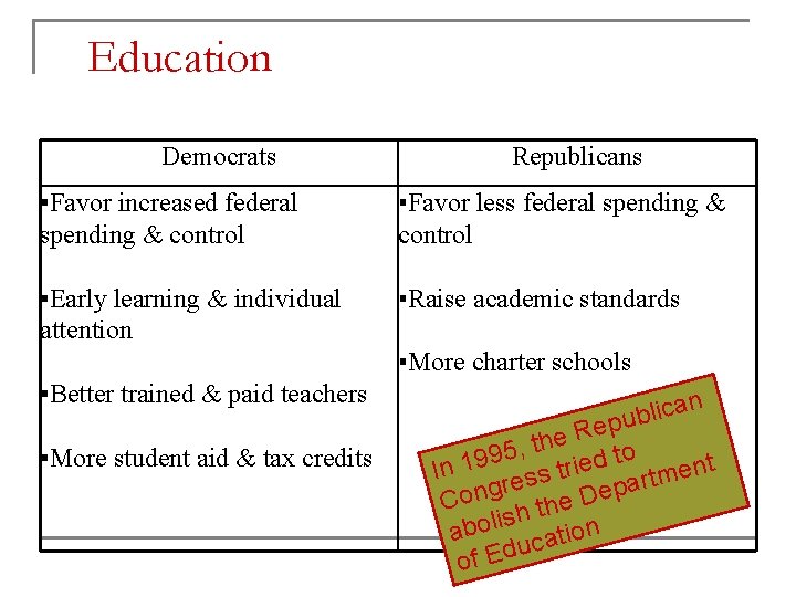 Education Democrats Republicans ▪Favor increased federal spending & control ▪Favor less federal spending &