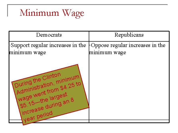 Minimum Wage Democrats Republicans ▪Support regular increases in the ▪Oppose regular increases in the