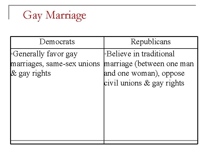 Gay Marriage Democrats Republicans ▪Generally favor gay ▪Believe in traditional marriages, same-sex unions marriage