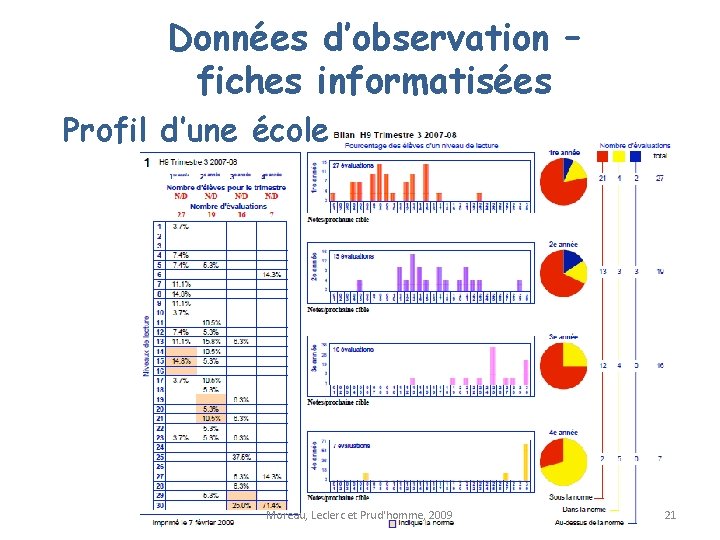 Données d’observation – fiches informatisées Profil d’une école Moreau, Leclerc et Prud'homme, 2009 21