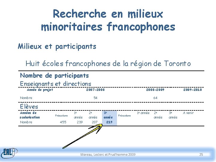 Recherche en milieux minoritaires francophones Milieux et participants Huit écoles francophones de la région