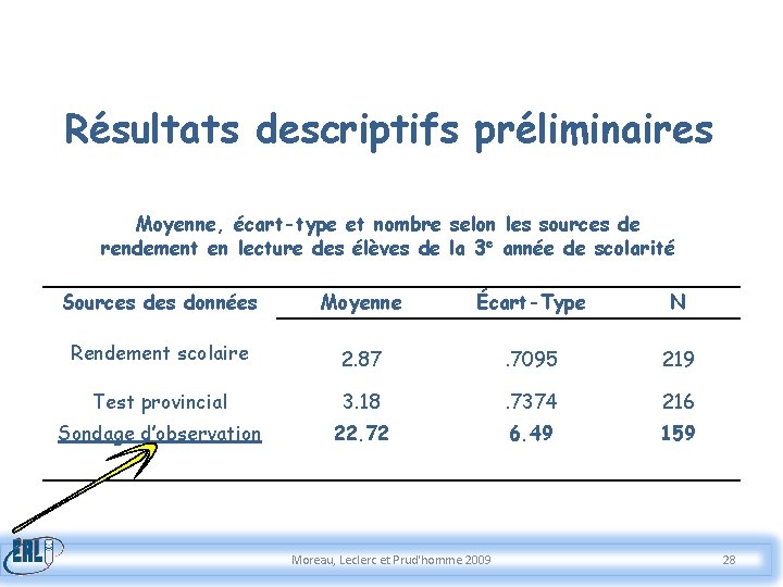 Résultats descriptifs préliminaires Moyenne, écart-type et nombre selon les sources de rendement en lecture