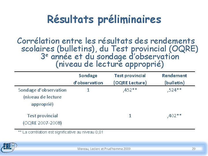 Résultats préliminaires Corrélation entre les résultats des rendements scolaires (bulletins), du Test provincial (OQRE)