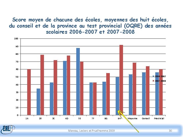 Score moyen de chacune des écoles, moyennes des huit écoles, du conseil et de