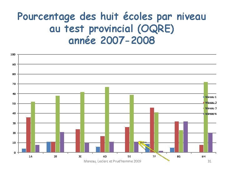 Pourcentage des huit écoles par niveau au test provincial (OQRE) année 2007 -2008 100