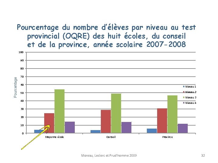 Pourcentage du nombre d’élèves par niveau au test provincial (OQRE) des huit écoles, du