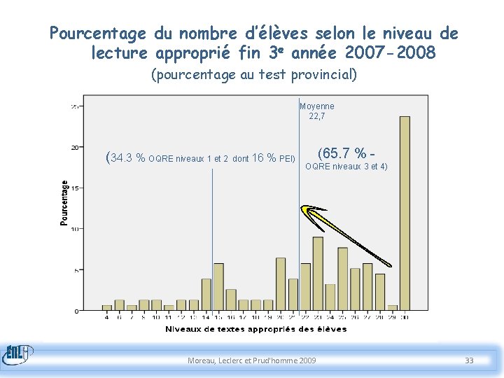 Pourcentage du nombre d’élèves selon le niveau de lecture approprié fin 3 e année