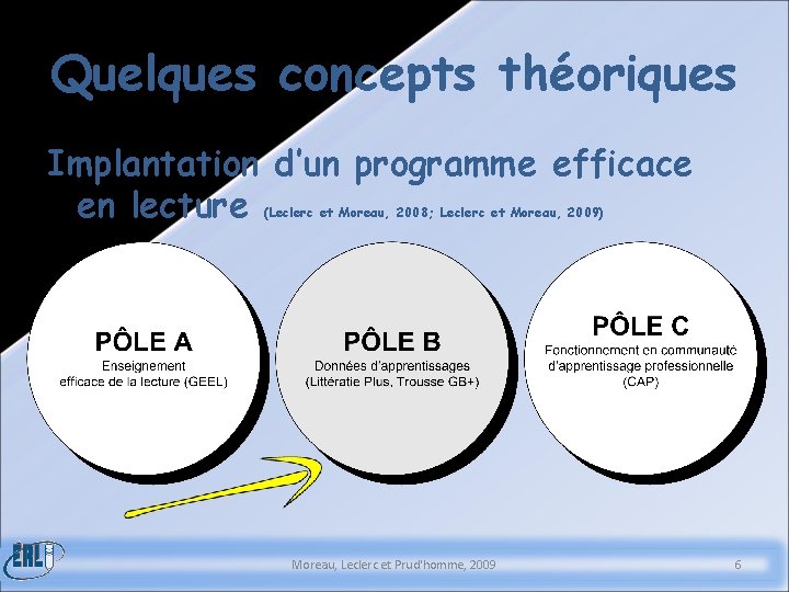 Quelques concepts théoriques Implantation d’un programme efficace en lecture (Leclerc et Moreau, 2008; Leclerc