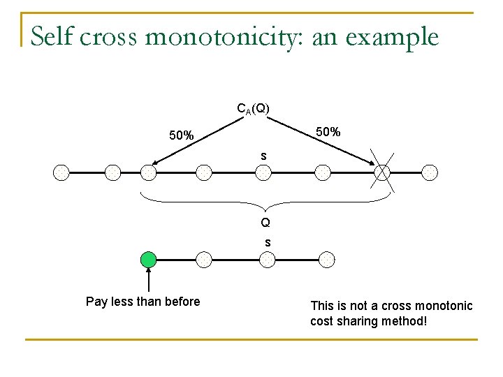 Self cross monotonicity: an example CA(Q) 50% s Q s Pay less than before