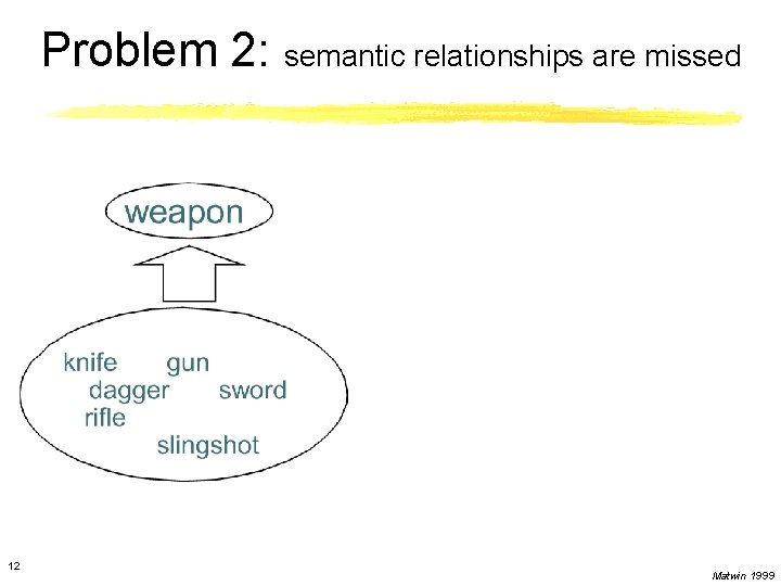 Problem 2: semantic relationships are missed 12 Matwin 1999 