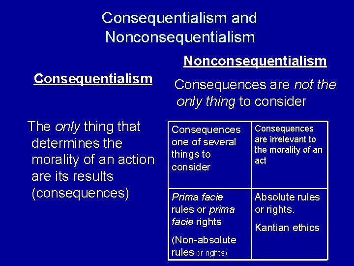 Consequentialism and Nonconsequentialism Consequentialism The only thing that determines the morality of an action