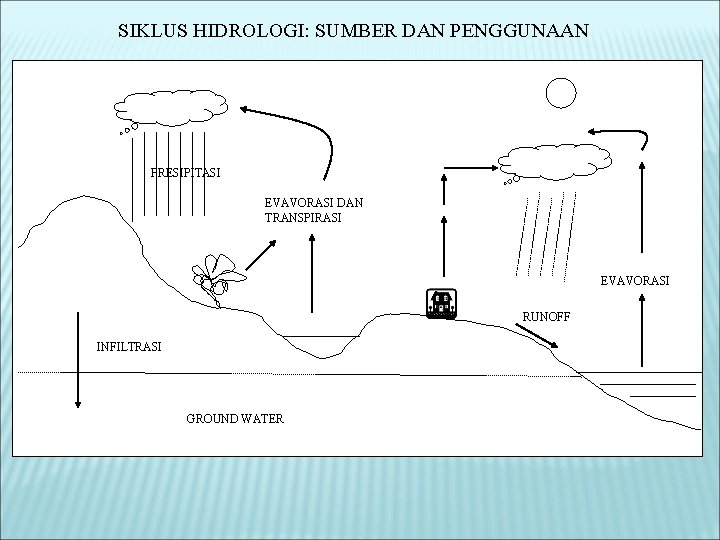 SIKLUS HIDROLOGI: SUMBER DAN PENGGUNAAN PRESIPITASI EVAVORASI DAN TRANSPIRASI EVAVORASI RUNOFF INFILTRASI GROUND WATER