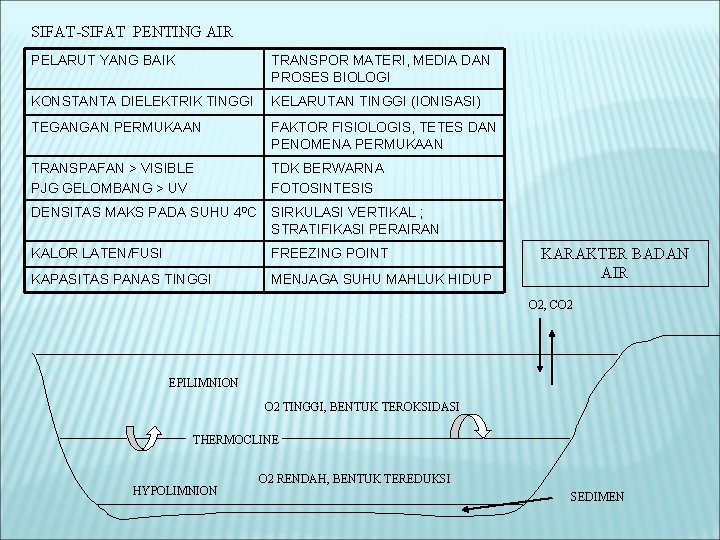 SIFAT-SIFAT PENTING AIR PELARUT YANG BAIK TRANSPOR MATERI, MEDIA DAN PROSES BIOLOGI KONSTANTA DIELEKTRIK