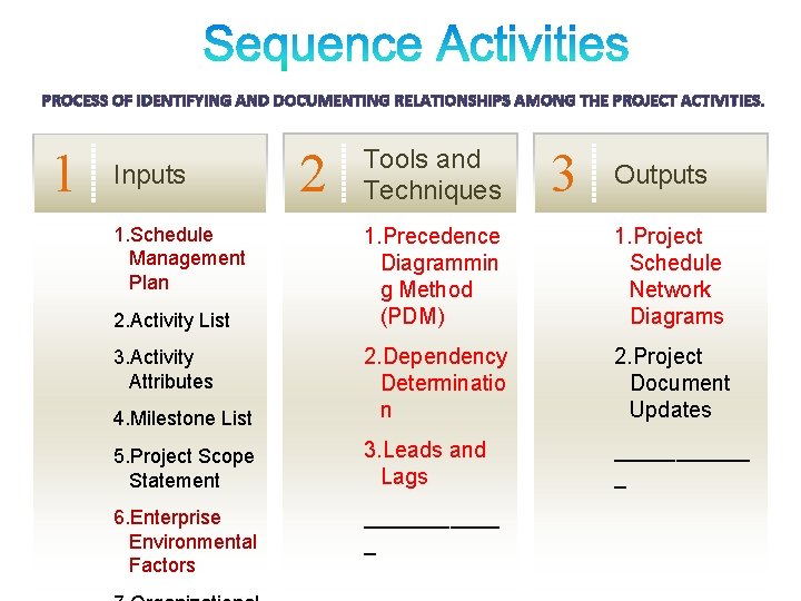 PROCESS OF IDENTIFYING AND DOCUMENTING RELATIONSHIPS AMONG THE PROJECT ACTIVITIES. 1 Inputs 1. Schedule PROCESS OF IDENTIFYING AND DOCUMENTING RELATIONSHIPS AMONG THE PROJECT ACTIVITIES. 1 Inputs 1. Schedule