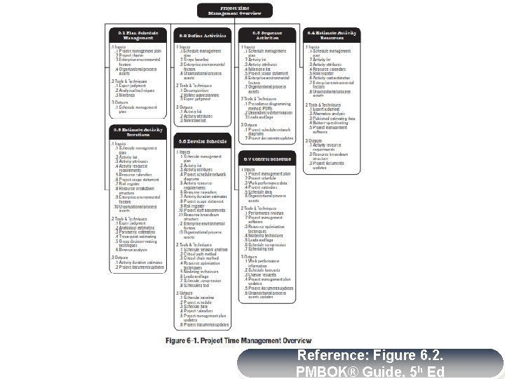 Reference: Figure 6. 2. PMBOK® Guide, 5 h Ed Reference: Figure 6. 2. PMBOK® Guide, 5 h Ed