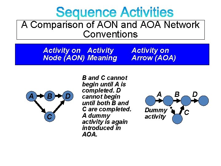 A Comparison of AON and AOA Network Conventions Activity on Activity Node (AON) Meaning A Comparison of AON and AOA Network Conventions Activity on Activity Node (AON) Meaning