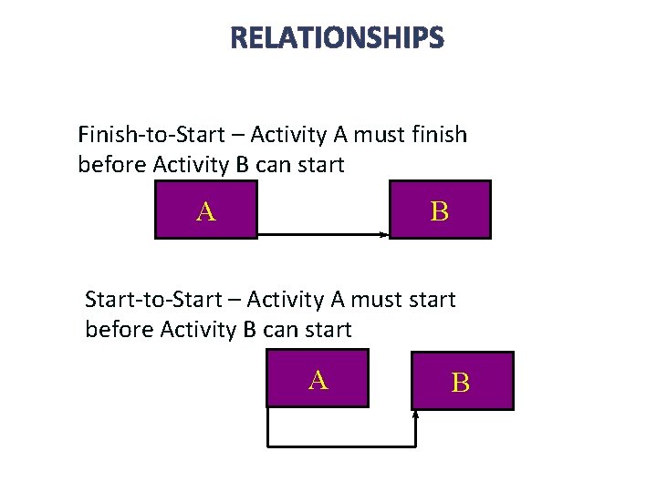 RELATIONSHIPS Finish-to-Start – Activity A must finish before Activity B can start A B RELATIONSHIPS Finish-to-Start – Activity A must finish before Activity B can start A B